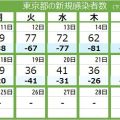 <新型コロナ・24日>東京都で新たに19人が感染、20人を切るのは昨年6月17日以来