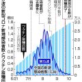 感染者数なぜ急減? ワクチン効果、行動変化など―専門家「複合的要因」