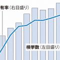 盗撮検挙が過去最多の5019件 スマホ普及 10年で2倍超に