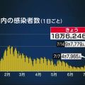 全国のコロナ感染確認 過去最多18万6246人 35都府県で最多