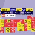 新型コロナ新規感染 全国20万9694人で過去最多 25道府県で最多