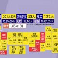 コロナ感染者急増 各地で医療機関・介護施設などに影響