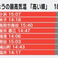 40度予想も 2日は危険な暑さおそれ 大気不安定激しい雨も警戒