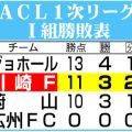 【ACL】川崎Ｆが１次リーグ敗退　最終節で勝利も首位逃し、２位の各組上位３チームにも入れず