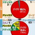 【箱根駅伝】厚底開発競争激化　ナイキ使用率減、アシックスは復活０→24