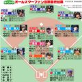 【球宴】阪神から最多４人、広島は11年ぶり選出なし／ファン投票最終結果一覧