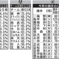 【里崎智也】「捕手QS率」72・5％　光る阪神梅野隆太郎　リードを数値化