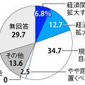 日中経済「維持・拡大」が５割超　企業アンケート