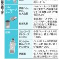 ビールや清涼飲料も…食品値上げ、１０月に山場　家計負担は年間７万円増加の試算