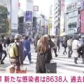東京都で過去最多8638人の感染確認 病床使用率28.9％ 重症者9人 死者なし
