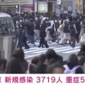東京都で新たに3719人の感染確認 月曜として過去最多 病床使用率19.3％ 重症者5人 死亡1人