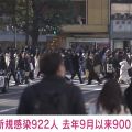 東京都で新たに922人の感染確認 先週同曜日から約12倍 重症者は3人
