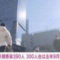 東京都で新たに390人の感染確認 300人台は去年9月26日以来 重症者は3人