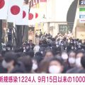 《速報》新型コロナ 東京都が新たに1224人の感染確認 先週土曜日から1145人増