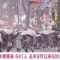 《速報》新型コロナ 東京都で新たに641人の感染確認 600人超えは去年9月以来