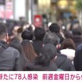 《速報》新型コロナ 東京都が新たに78人感染確認 3日連続で60人超