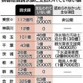 福島原発事故による自治体の損害63億円が支払われず　首都圏7都県　賠償範囲は東電主導で決定