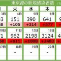 ＜新型コロナ・16日＞東京都で新たに4172人が感染　病床使用率は19.3%