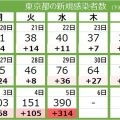 ＜新型コロナ・5日＞東京都で新たに390人の感染確認　300人超えは昨年9月26日以来