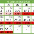 ＜新型コロナ・18日＞東京都で新たに5185人が感染　5000人超は昨年8月以来、病床使用率は23.4％