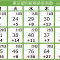 ＜新型コロナ・1日＞東京都で新たに79人の感染確認　1週間平均で前週の1.78倍