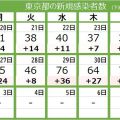 ＜新型コロナ・2日＞東京都で新たに84人の感染確認　1週間平均で前週の1.88倍