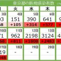 ＜新型コロナ・17日＞東京都で新たに3719人が感染　1人死亡　病床使用率は21.1％