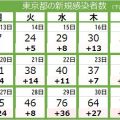 ＜新型コロナ・31日＞東京都で新たに78人の感染確認　1週間平均で前の週に比べ1.68倍