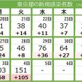 ＜新型コロナ・4日＞東京都で新たに151人の感染確認　1週間平均で前週に比べ2倍以上に