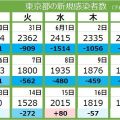 ＜新型コロナ・18日＞東京都で新たに1681人感染、4人死亡　先週土曜より増加