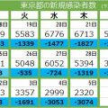 ＜新型コロナ・5日＞東京都で新たに2320人感染、4人死亡　病床使用率16.6%