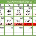 ＜新型コロナ・9日＞東京都で新たに1223人感染 　1週間平均で前週に比べて10倍超　ワクチン2回接種済みが5割に