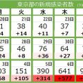 ＜新型コロナ・7日＞東京都で新たに922人の感染確認　1週間平均で前週の6倍超