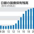 日銀、国債購入１０兆円超　先週、長期金利抑制で急増