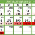 ＜新型コロナ・10日＞東京都で新たに871人の感染確認　20代以下で過半数