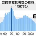 ２１年交通事故死、最少２６３６人　神奈川、初の全国最多―警察庁