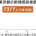 東京都、新たに7377人感染　過去最多を更新