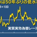 円の実力低下、50年前並みに　購買力弱まり輸入に逆風