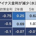 マイナス金利、日本だけに　強まる円安圧力
