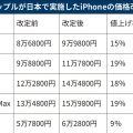 Apple、日本で1日から一斉値上げ　「iPhone13」は19%