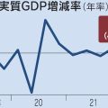 4～6月GDP年率2.2%増、3期連続プラス　コロナ前回復
