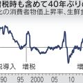 日本の消費者物価指数、10月3.6%上昇　約40年ぶりの上昇率