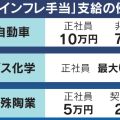 「インフレ手当」支給広がる　三菱自動車は最大10万円