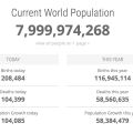 あと数時間で　世界の人口が80億人にカウントアップ中