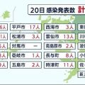 【新型コロナ】3日連続で過去最多を更新　新たに474人の感染発表【長崎県】