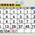 長野県内で新たに167人感染　過去最多を更新