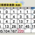 長野県で過去最多の220人感染　2日連続で更新　きのう167人を大幅に上回る