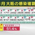 大阪で新たに8612人の感染確認　過去最多に　陽性率50%超　新型コロナ　1月25日