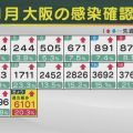 大阪府で新たに6101人の感染確認　過去最多を更新　新型コロナ　19日