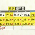新型コロナ 東京都で5302人の感染確認　先週の約2倍　5000人超は4月28日以来約2カ月ぶり